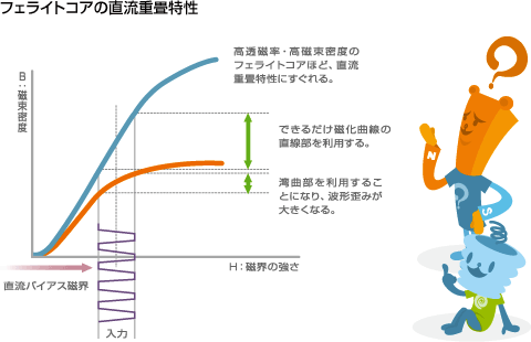 フェライトコア　直流重畳特性
