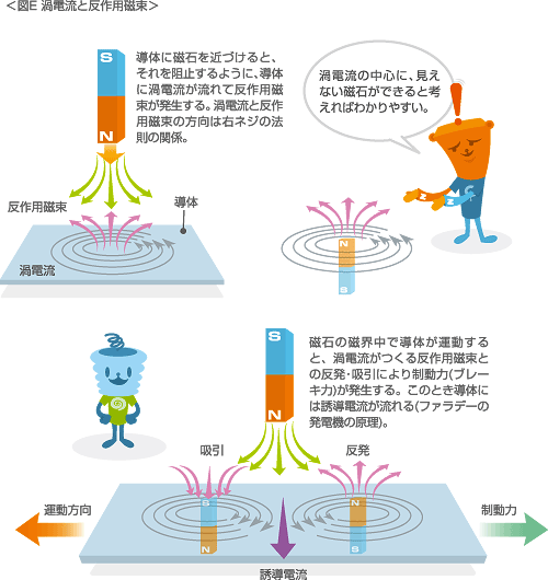 渦電流と反作用磁束