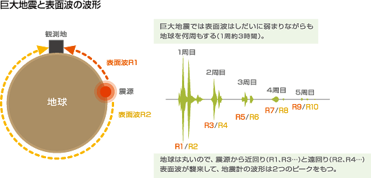 巨大地震 表面波の波形