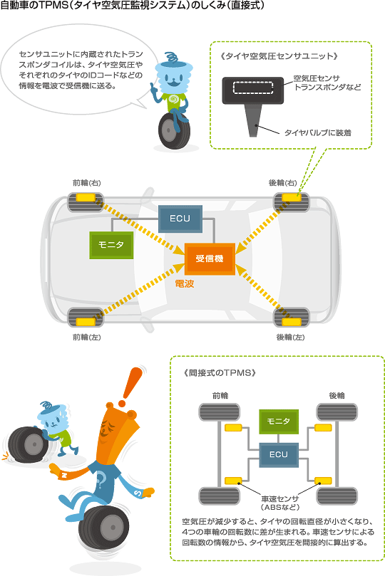 自動車 TPMS しくみ