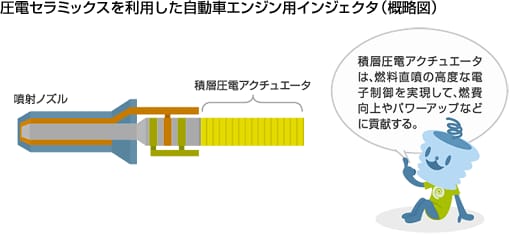 圧電セラミックス 自動車エンジン用インジェクタ