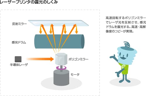 レーザープリンタの露光のしくみ