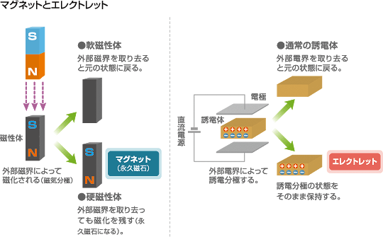 マグネット　エレクトレット