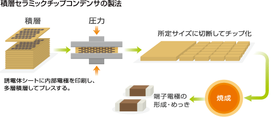 積層セラミックチップコンデンサの製法