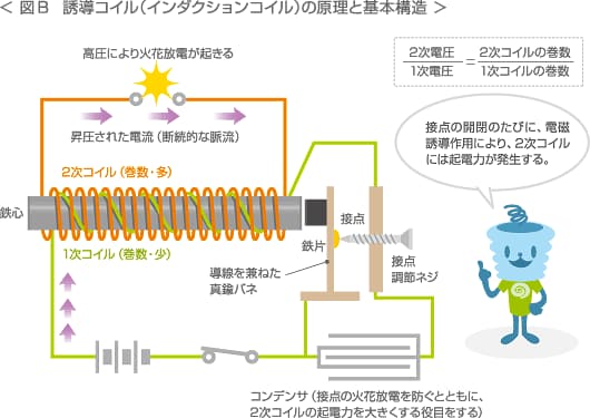 誘電コイル　インダクションコイル　の原理と基本構造