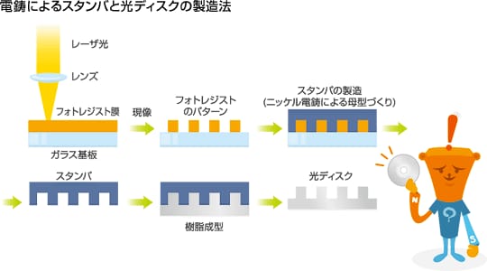 電鋳によるスタンバと光ディスクの製造法