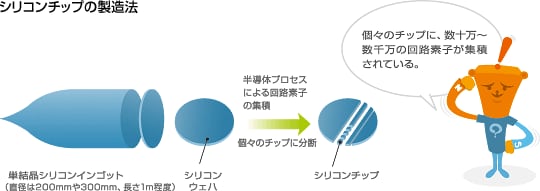 シリコンチップの製造法