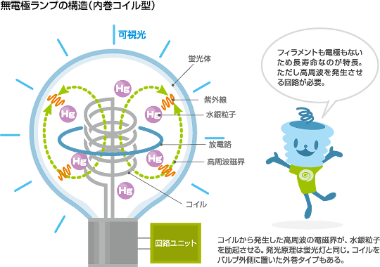 無電極ランプの構造