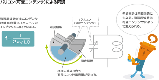 バリコン(可変コンデンサ)による同調