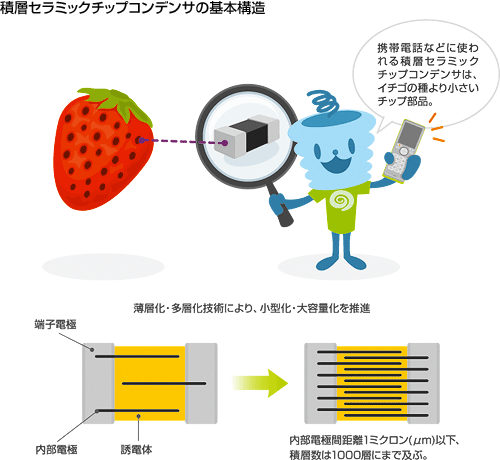 積層セラミックチップコンデンサの基本構造