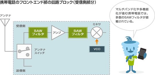 携帯電話 フロントエンド 回路ブロック