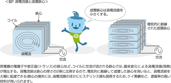 渦電流損と成層鉄心