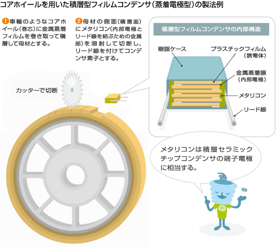 コアホイールを用いた積層型フィルムコンデンサの製法例