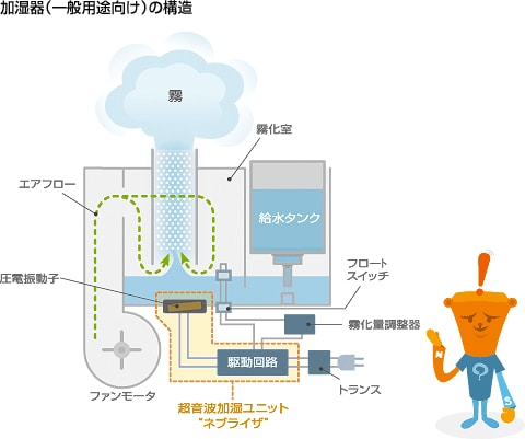 加湿器の構造