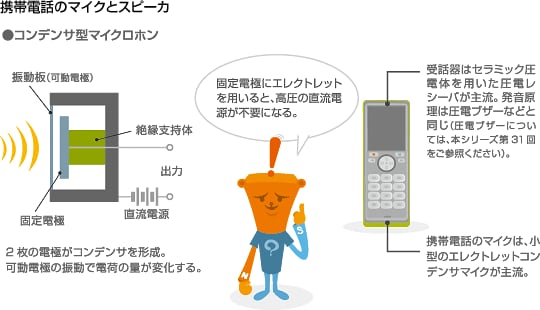 携帯電話　マイクとスピーカー