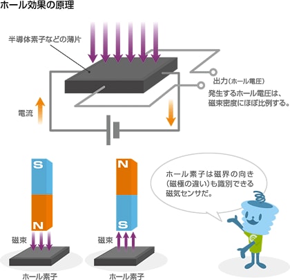 ホール効果の原理