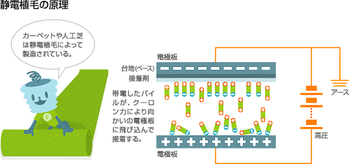 静電植毛の原理