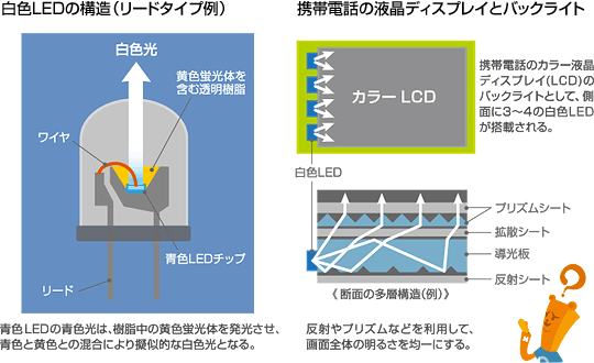 白色LEDの構造と携帯電話のディスプレイ