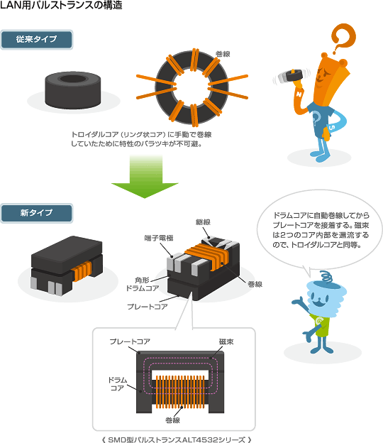 LAN用バルストランスの構造