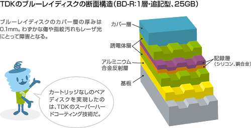 TDKのブルーレイディスクの断面構造
