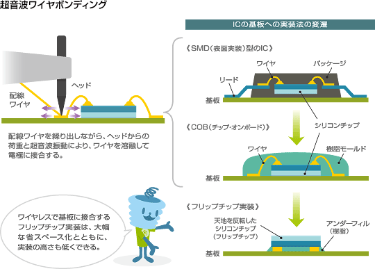 超音波ワイヤボンディング