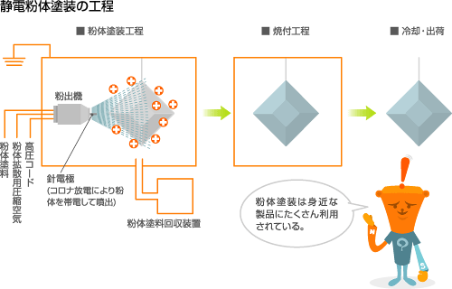 静電粉体塗装の工程