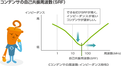 コンデンサの自己共振周波数 SRF