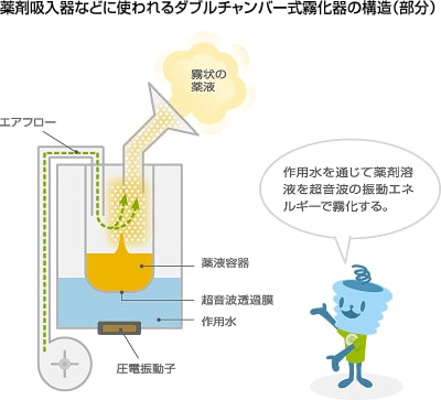 薬剤吸入器 ダブルチャンバー式霧化器の構造