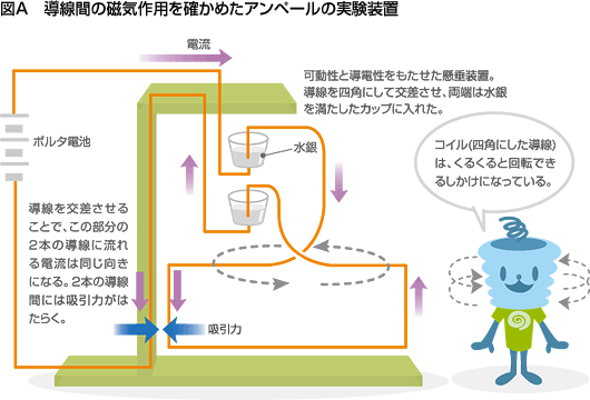 アンペールの実験装置