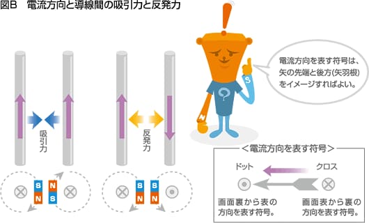 導線間の吸引力と反発力
