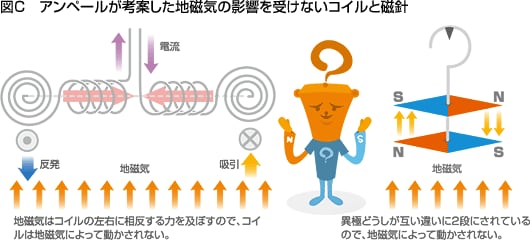 アンペールの法則