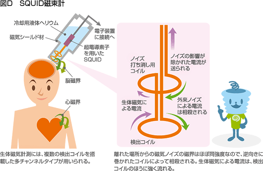 SQUID磁束計
