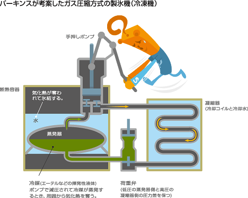圧縮方式の製氷機(冷凍機)