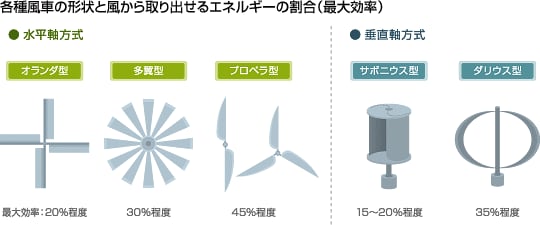 風力タービンの形状・タイプ