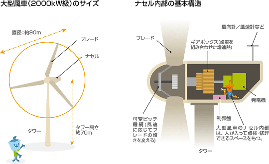 大型風力タービン