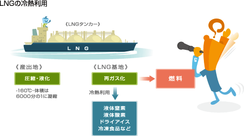 LNGの冷熱利用