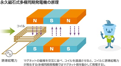 風力タービンの永久磁石式発電機の原理