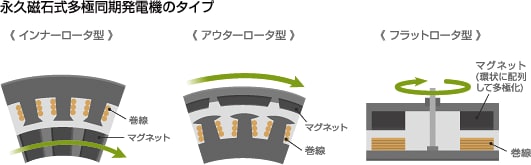 永久磁石
