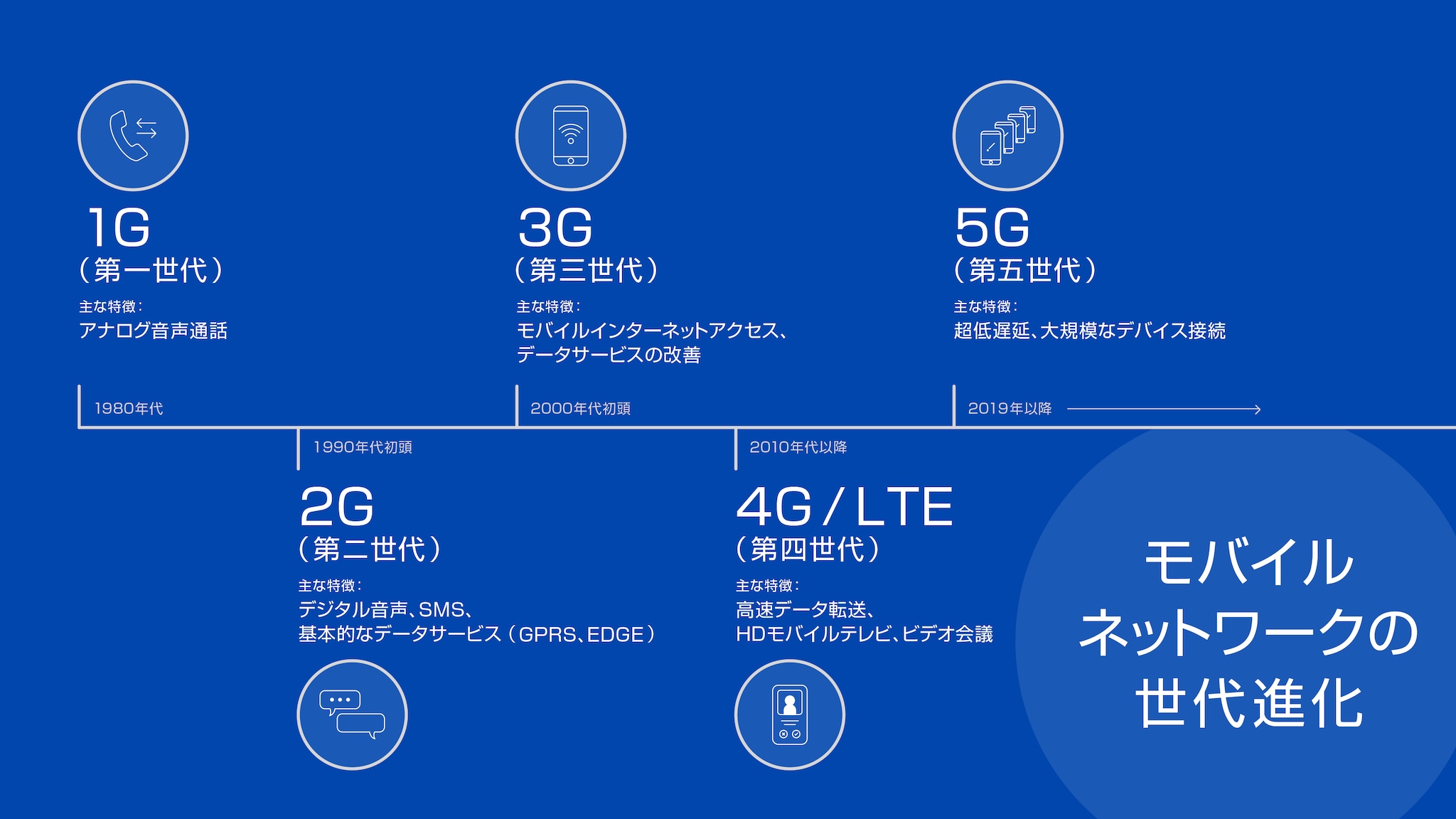 1Gから5Gまでのネットワークの進化