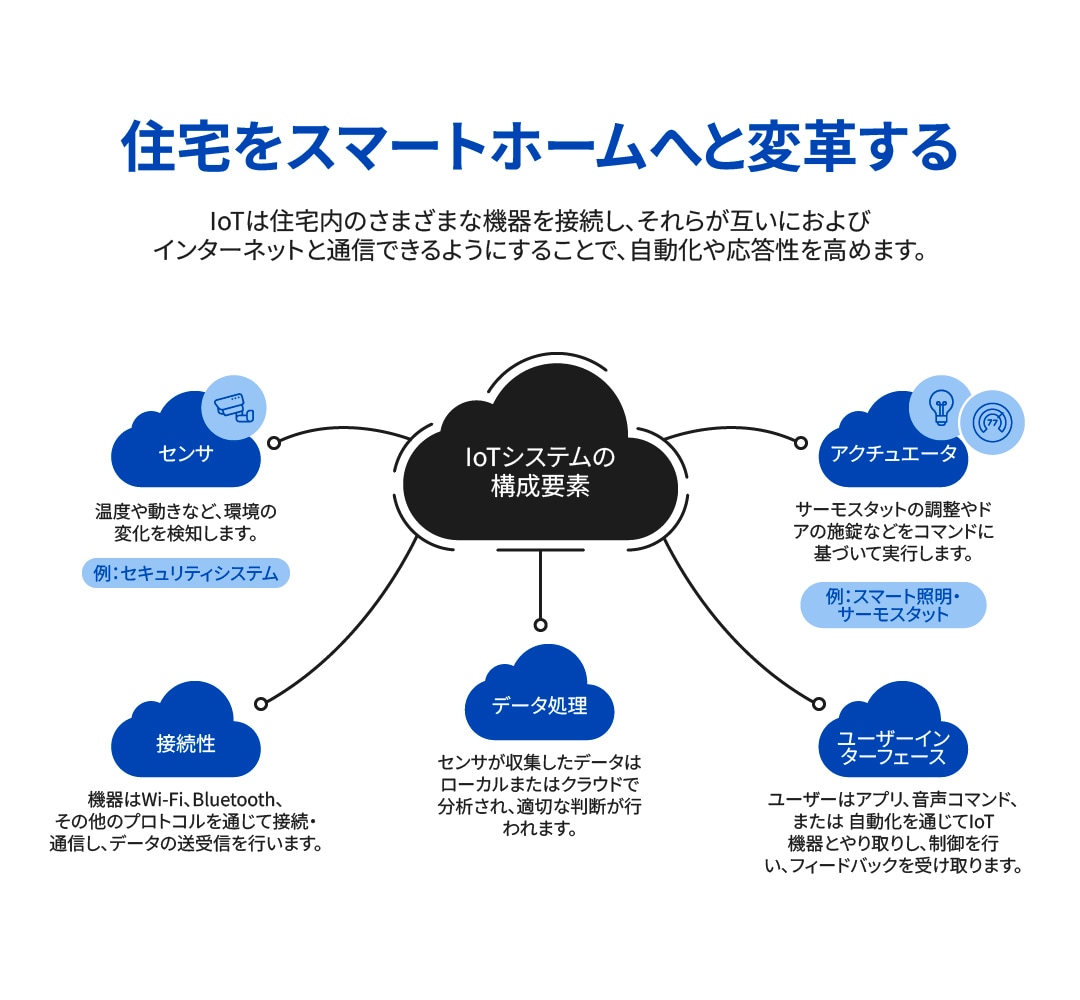 IoTシステムインフォグラフィック