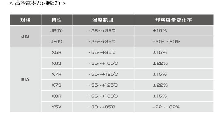 高誘電率系(種類2)