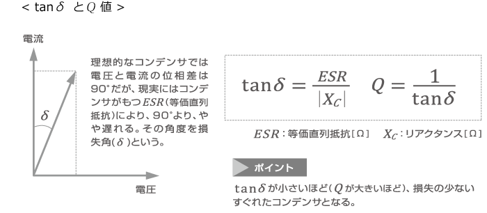 tanδとQ値