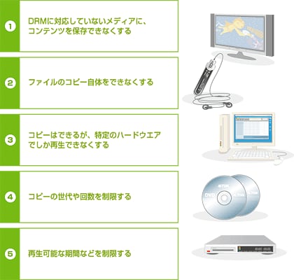 DRM用の手法に関する制限内容