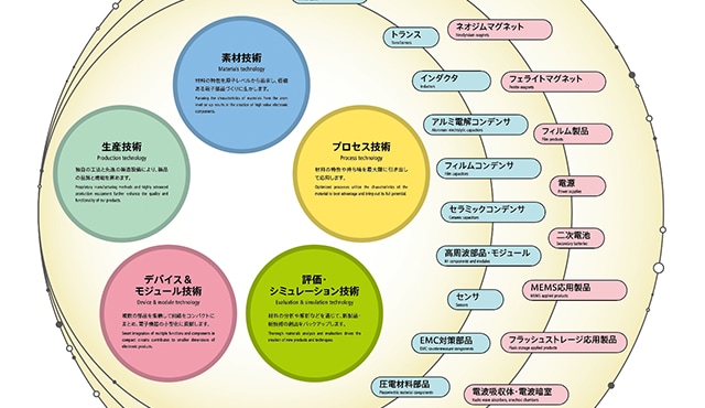 TDK’s Five Core Technologies