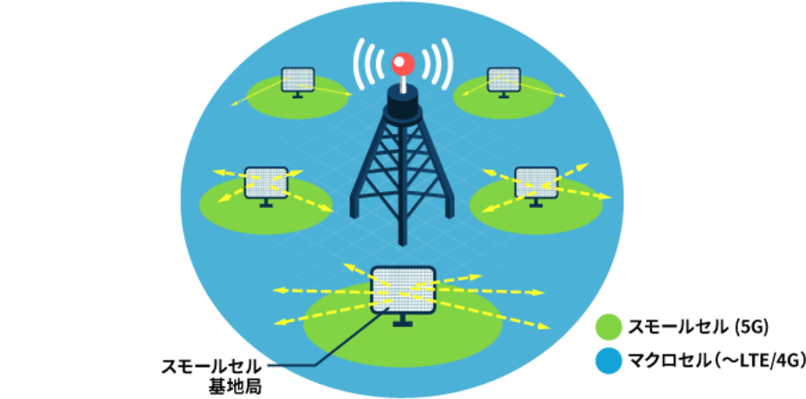 5G通信ネットワーク構成