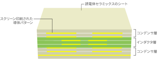 LTCC AiPデバイスの構造
