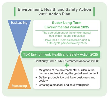 環境基本計画「TDK環境・安全衛生活動2025」