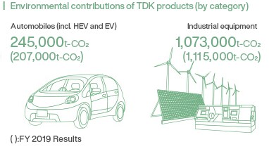 Environmental Contribution of TDK Products by Field