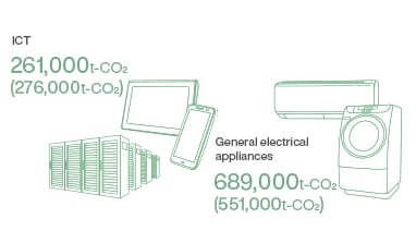 Environmental Contribution of TDK Products by Field