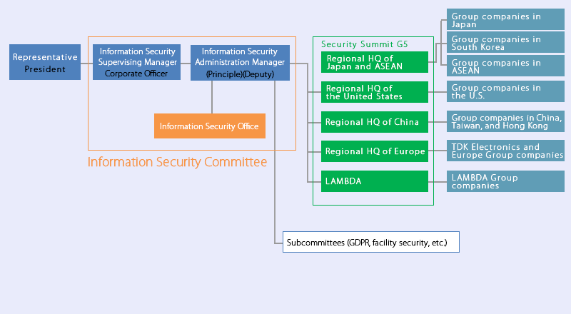 Information security management organization (As of April 1, 2020)